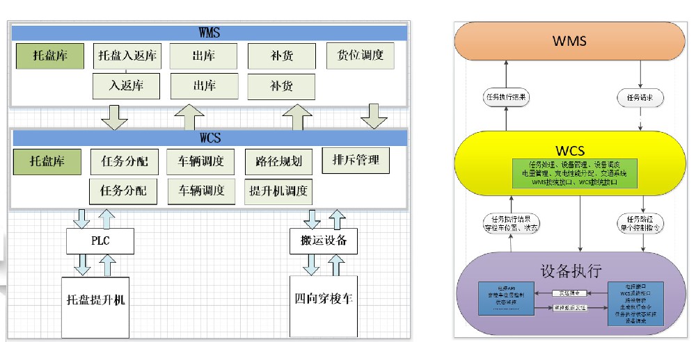 一文了解WCS系統